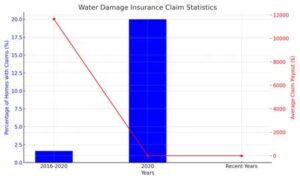water damage insurance claim stats