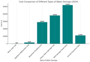 water damage chart